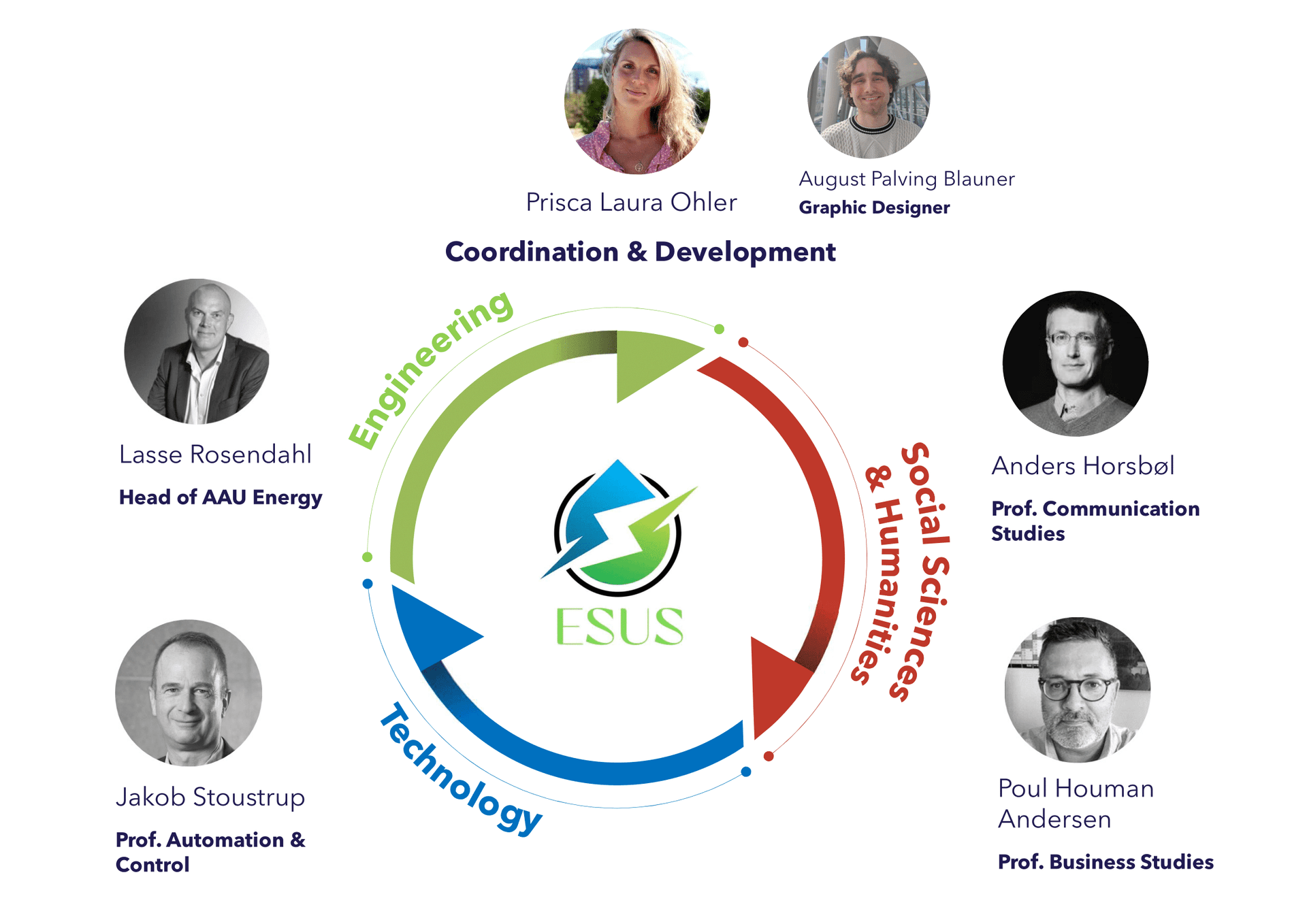 Visual illustration of the ESUS team